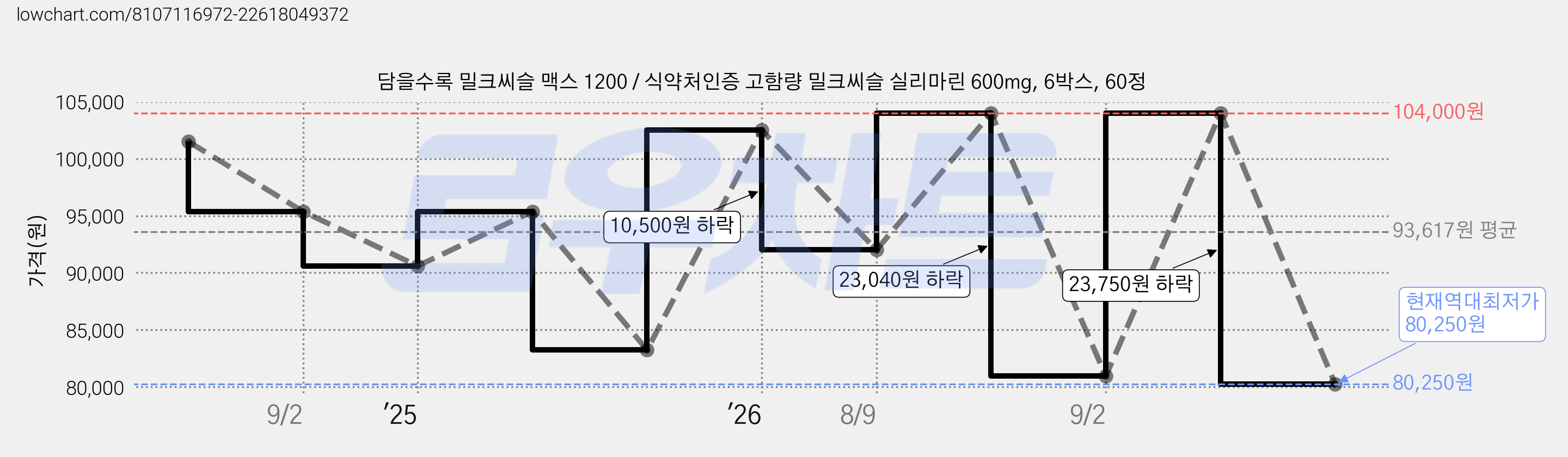 담을수록 밀크씨슬 맥스 1200 / 식약처인증 고함량 밀크씨슬 실리마린 600mg, 6박스, 60정 가격 변동 차트, 현재가 80,250원, 역대최저가