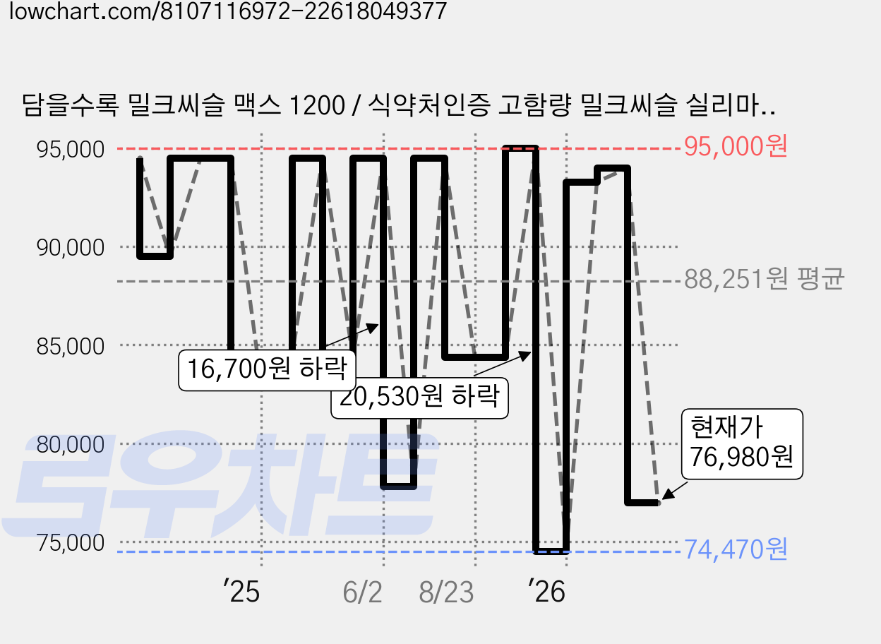 담을수록 밀크씨슬 맥스 1200 / 식약처인증 고함량 밀크씨슬 실리마린 600mg, 5박스, 60정 가격 변동 차트, 현재가 76,980원, 관측 최저가 74,470원