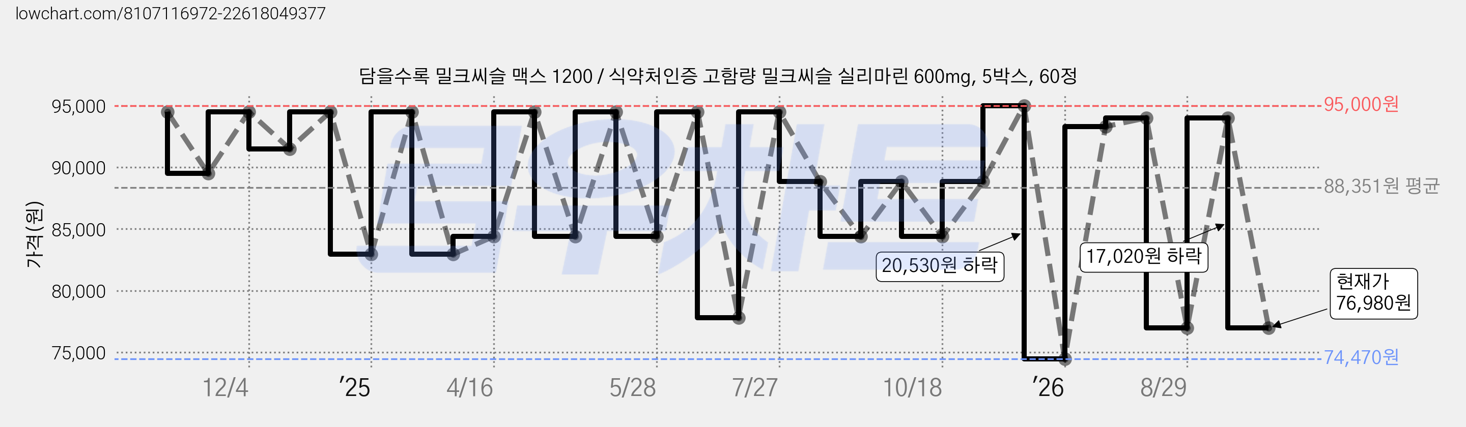 담을수록 밀크씨슬 맥스 1200 / 식약처인증 고함량 밀크씨슬 실리마린 600mg, 5박스, 60정 가격 변동 차트, 현재가 76,980원, 관측 최저가 74,470원