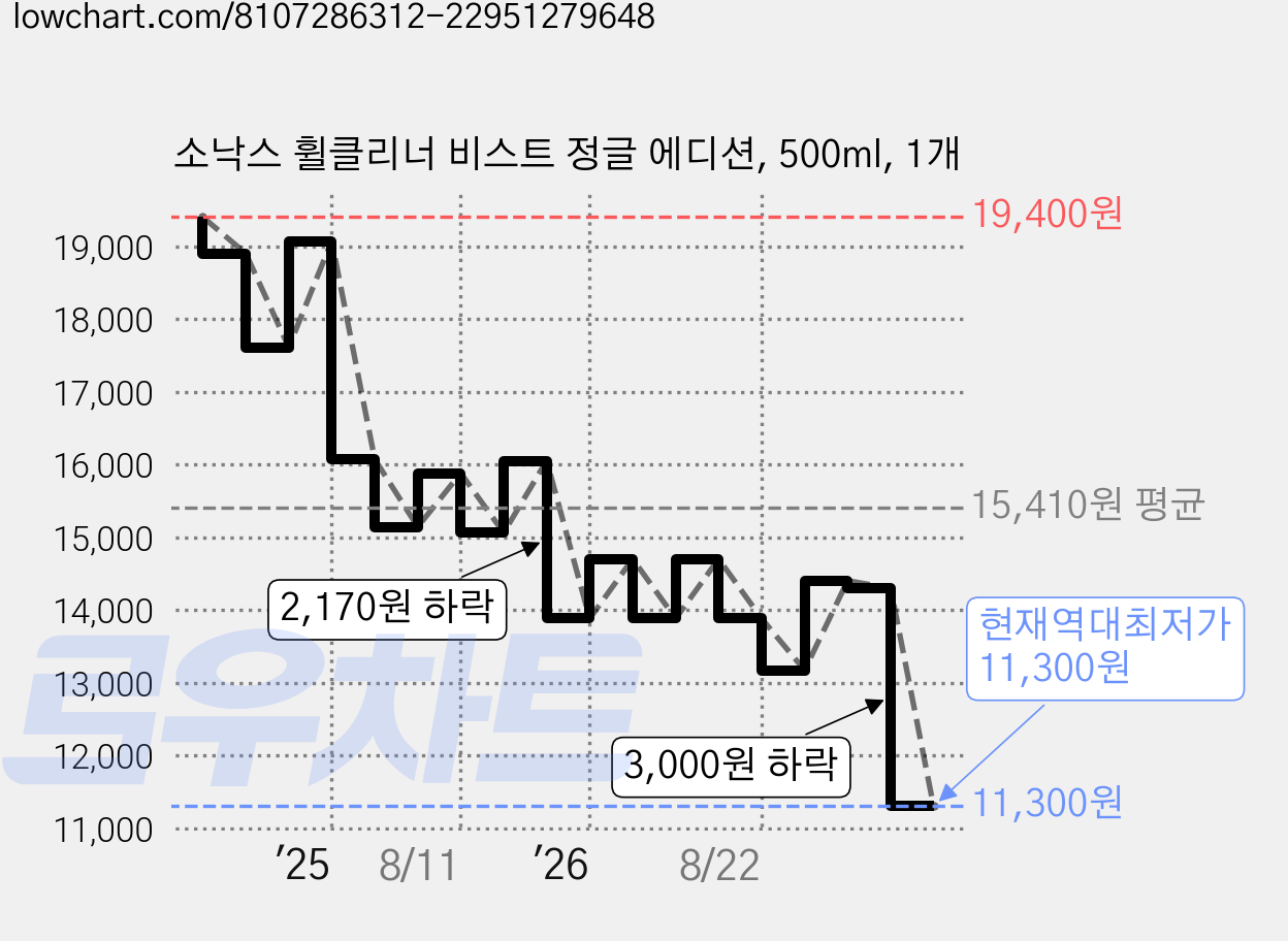 소낙스 휠클리너 비스트 정글 에디션, 500ml, 1개 가격 변동 차트, 현재가 11,300원, 역대최저가