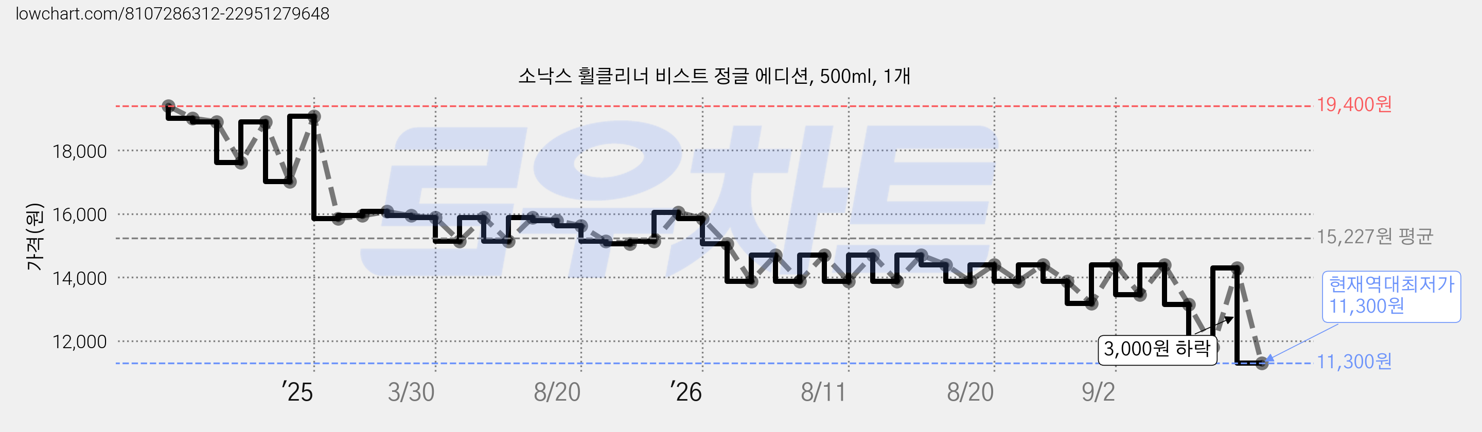 소낙스 휠클리너 비스트 정글 에디션, 500ml, 1개 가격 변동 차트, 현재가 11,300원, 역대최저가