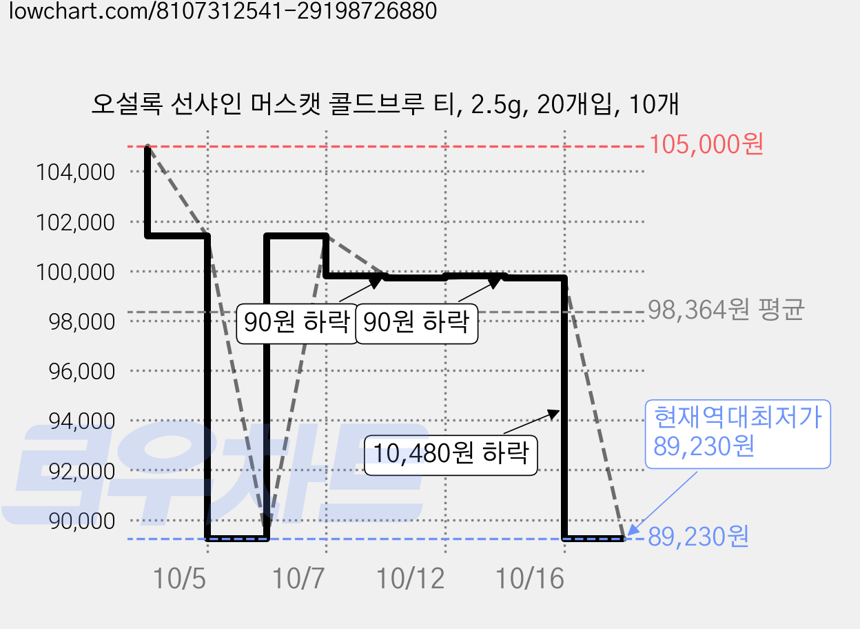 오설록 선샤인 머스캣 콜드브루 티, 2.5g, 20개입, 10개 가격 변동 차트, 현재가 89,230원, 역대최저가