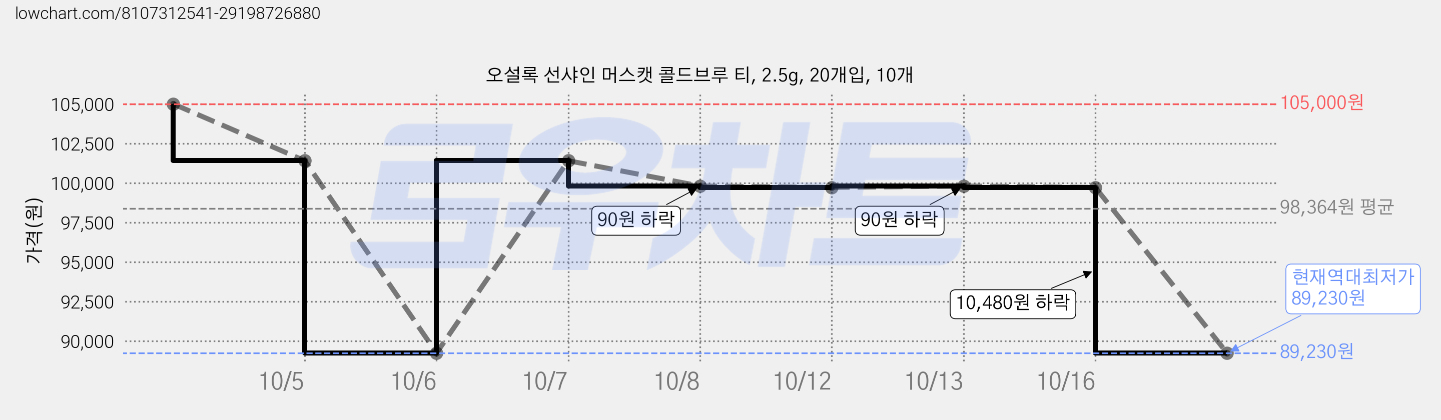 오설록 선샤인 머스캣 콜드브루 티, 2.5g, 20개입, 10개 가격 변동 차트, 현재가 89,230원, 역대최저가