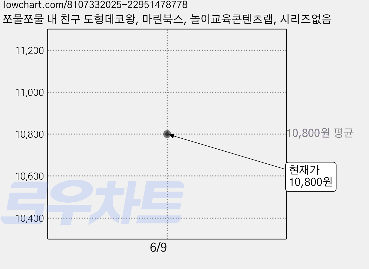 쪼물쪼물 내 친구 도형데코왕, 마린북스, 놀이교육콘텐츠랩, 시리즈없음 가격 변동 차트, 현재가 10,800원