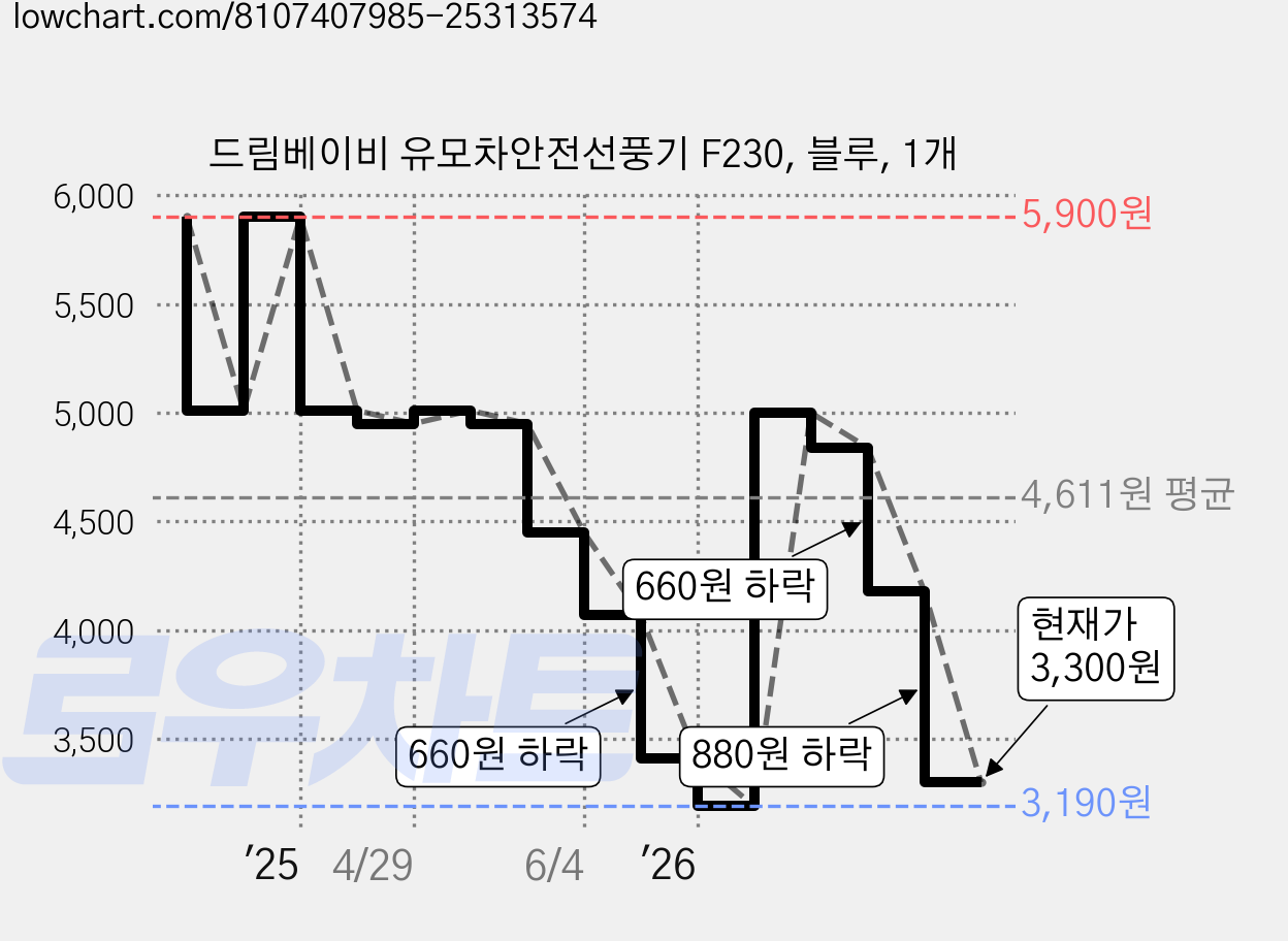 드림베이비 유모차안전선풍기 F230, 블루, 1개 가격 변동 차트, 현재가 3,300원, 관측 최저가 3,190원