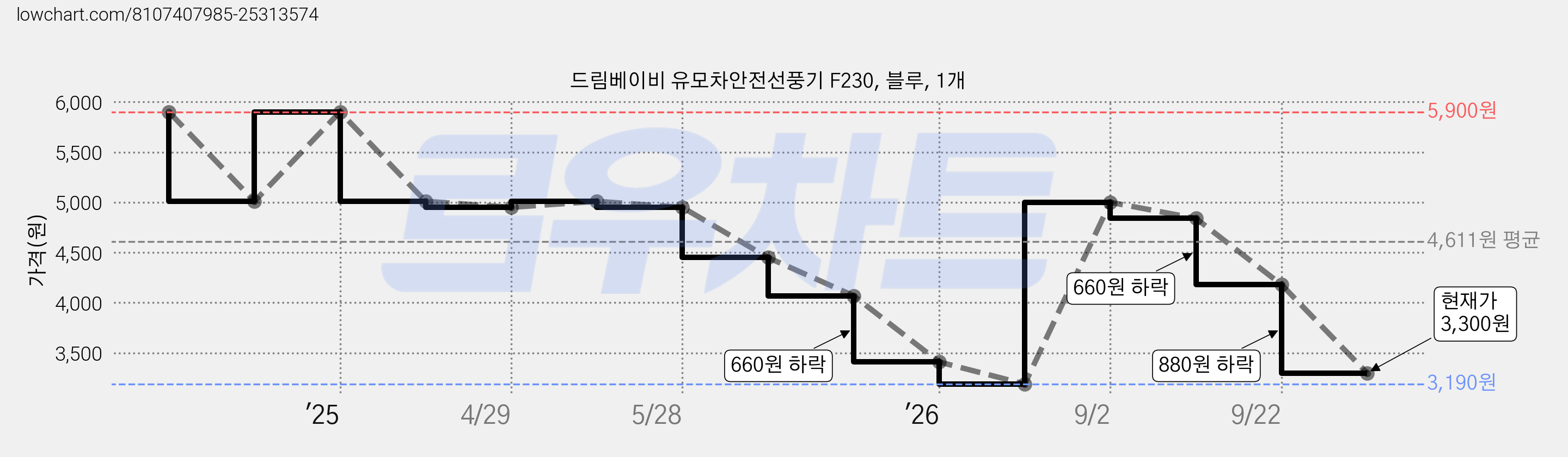 드림베이비 유모차안전선풍기 F230, 블루, 1개 가격 변동 차트, 현재가 3,300원, 관측 최저가 3,190원