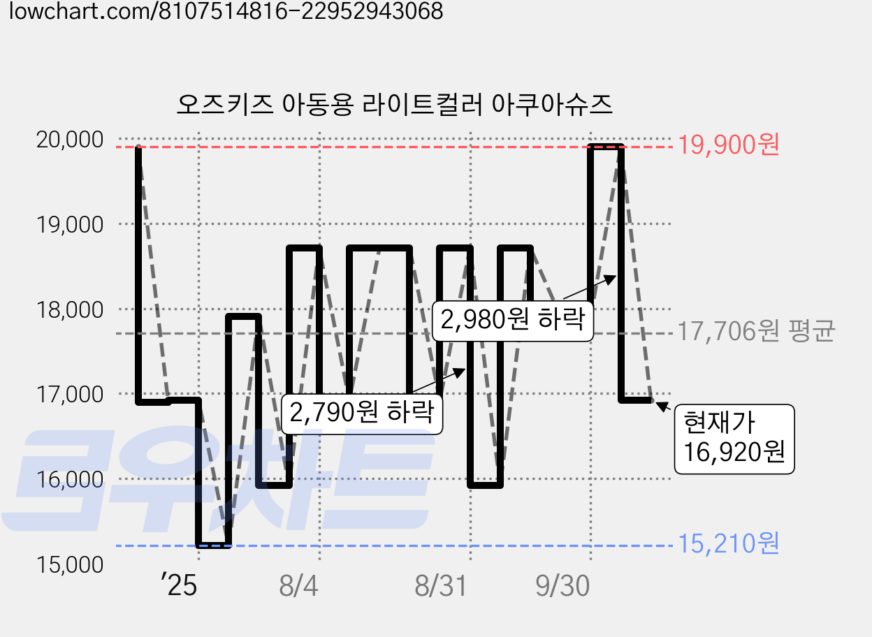 오즈키즈 아동용 라이트컬러 아쿠아슈즈 가격 변동 차트, 현재가 16,920원, 관측 최저가 15,210원