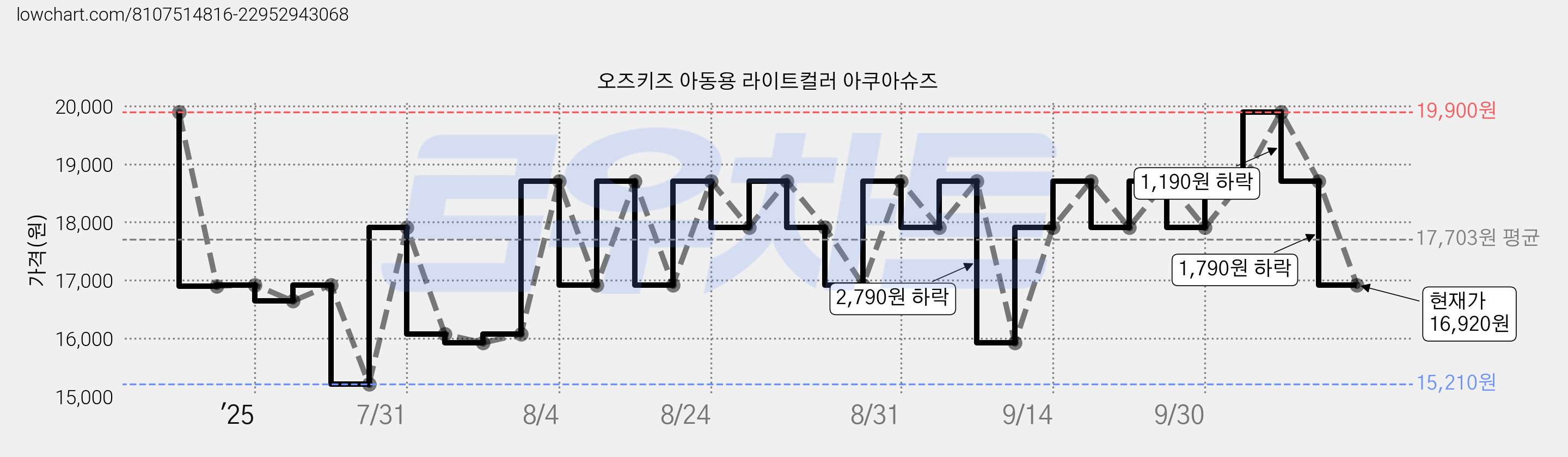 오즈키즈 아동용 라이트컬러 아쿠아슈즈 가격 변동 차트, 현재가 16,920원, 관측 최저가 15,210원
