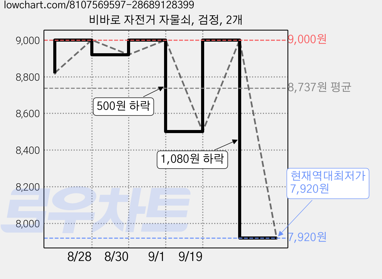 비바로 자전거 자물쇠, 검정, 2개 가격 변동 차트, 현재가 7,920원, 역대최저가
