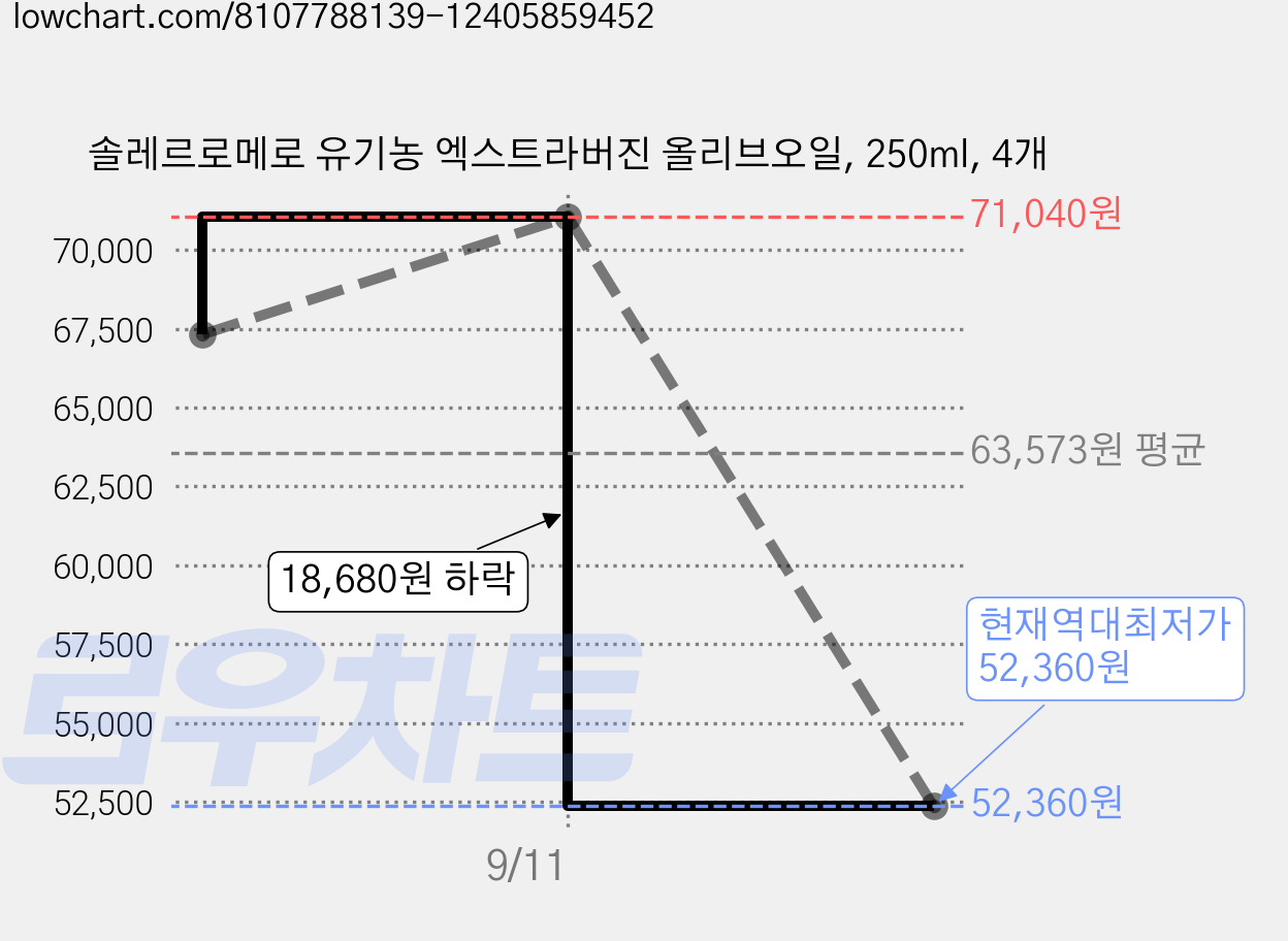 솔레르로메로 유기농 엑스트라버진 올리브오일, 250ml, 4개 가격 변동 차트, 현재가 52,360원, 역대최저가