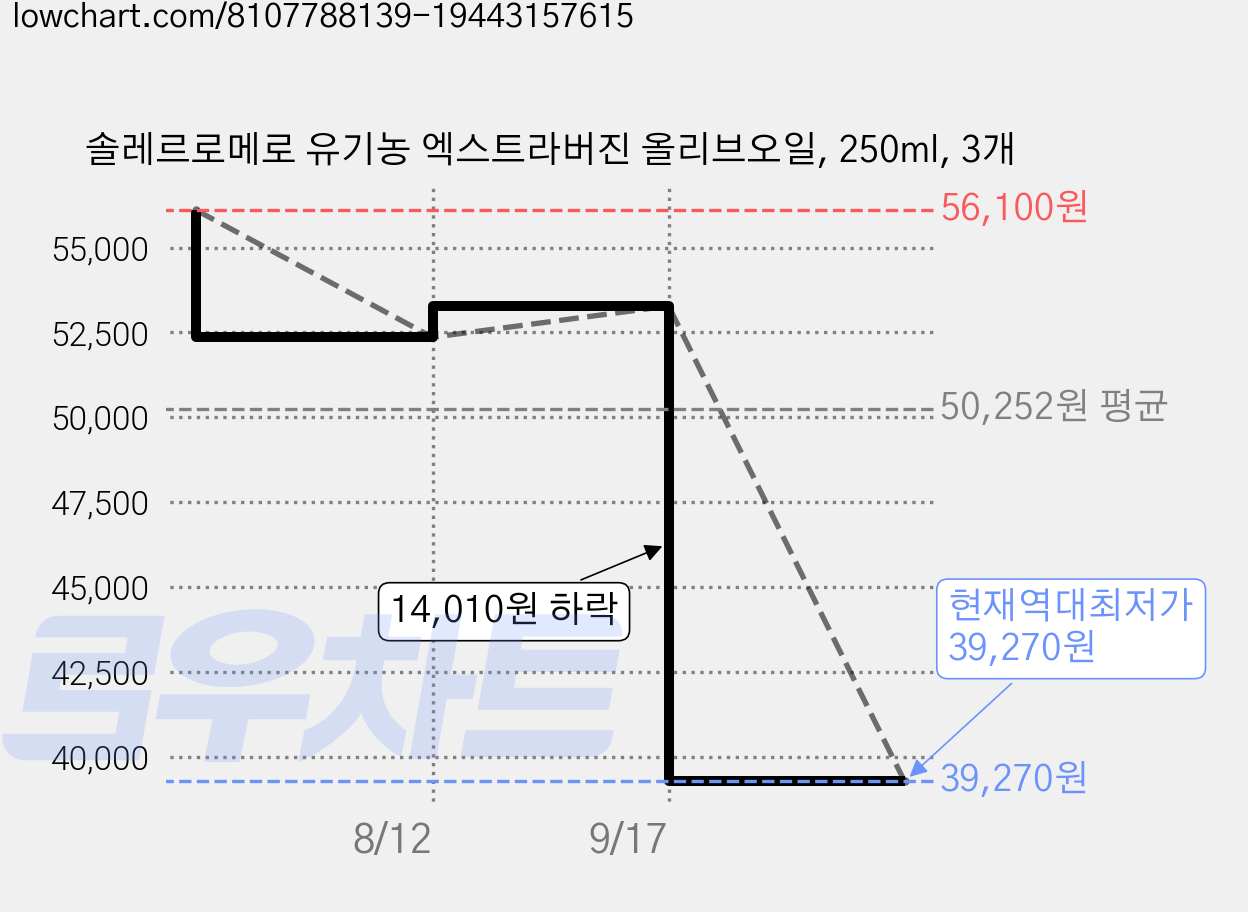 솔레르로메로 유기농 엑스트라버진 올리브오일, 250ml, 3개 가격 변동 차트, 현재가 39,270원, 역대최저가
