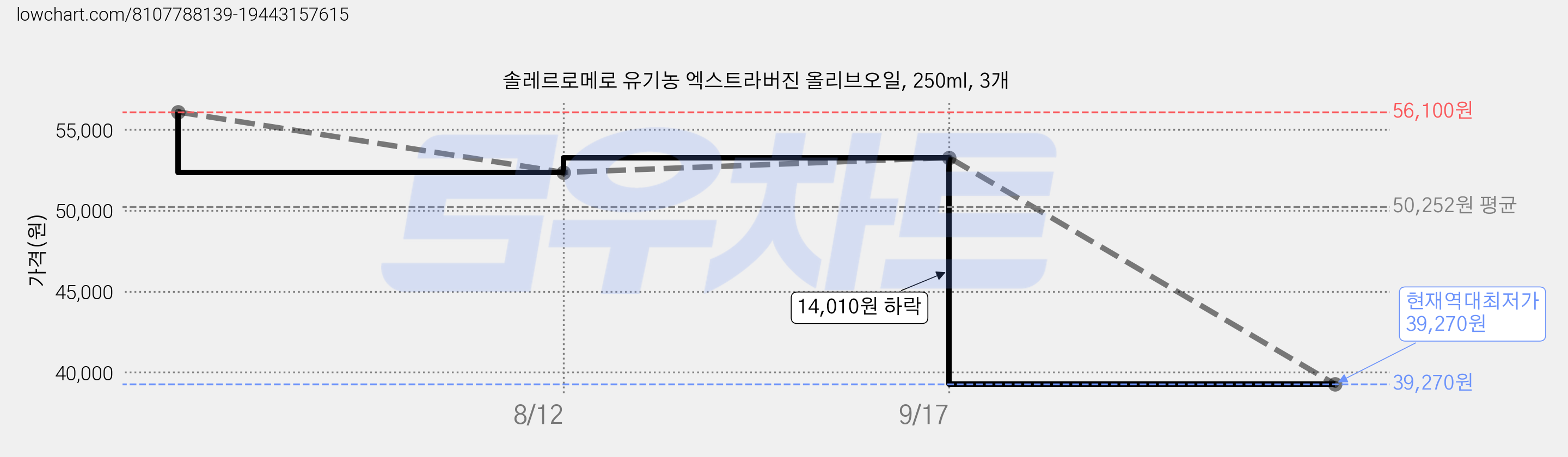 솔레르로메로 유기농 엑스트라버진 올리브오일, 250ml, 3개 가격 변동 차트, 현재가 39,270원, 역대최저가