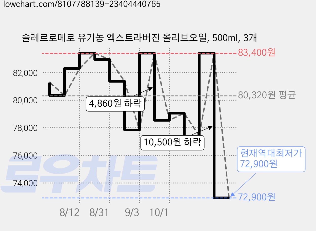 솔레르로메로 유기농 엑스트라버진 올리브오일, 500ml, 3개 가격 변동 차트, 현재가 72,900원, 역대최저가