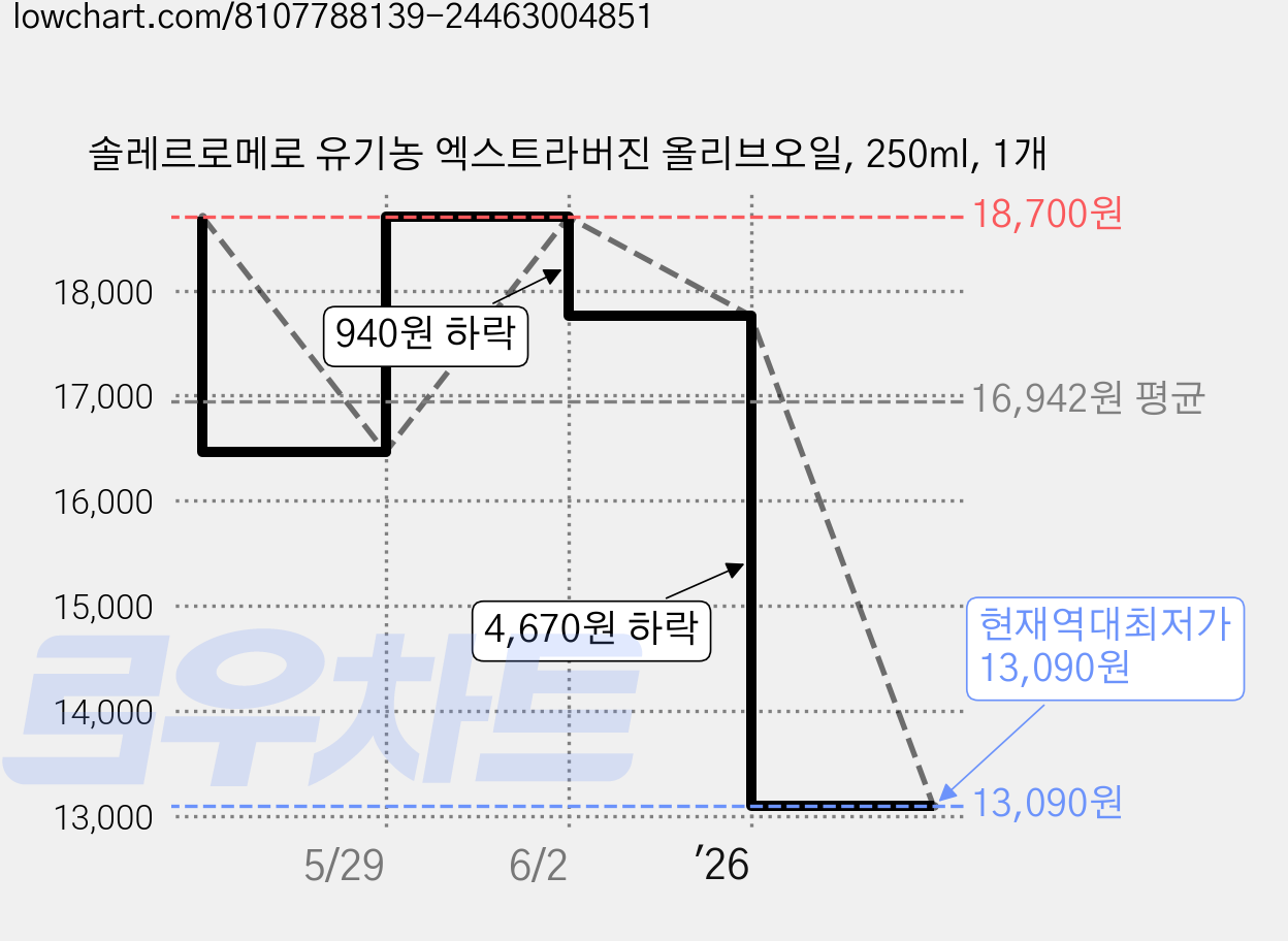 솔레르로메로 유기농 엑스트라버진 올리브오일, 250ml, 1개 가격 변동 차트, 현재가 13,090원, 역대최저가