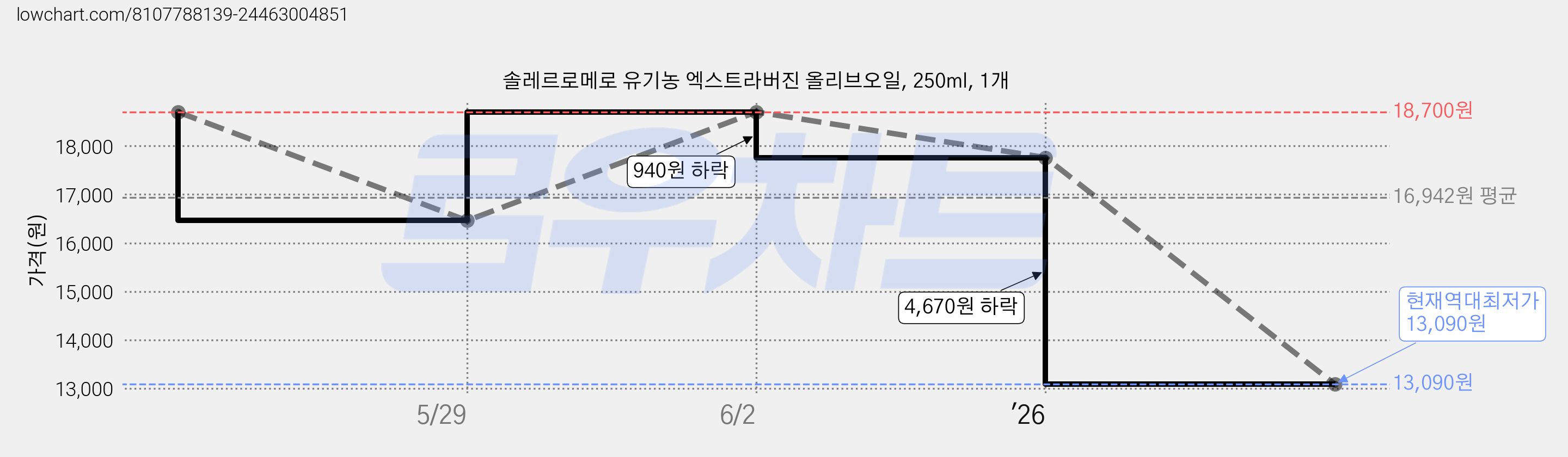 솔레르로메로 유기농 엑스트라버진 올리브오일, 250ml, 1개 가격 변동 차트, 현재가 13,090원, 역대최저가