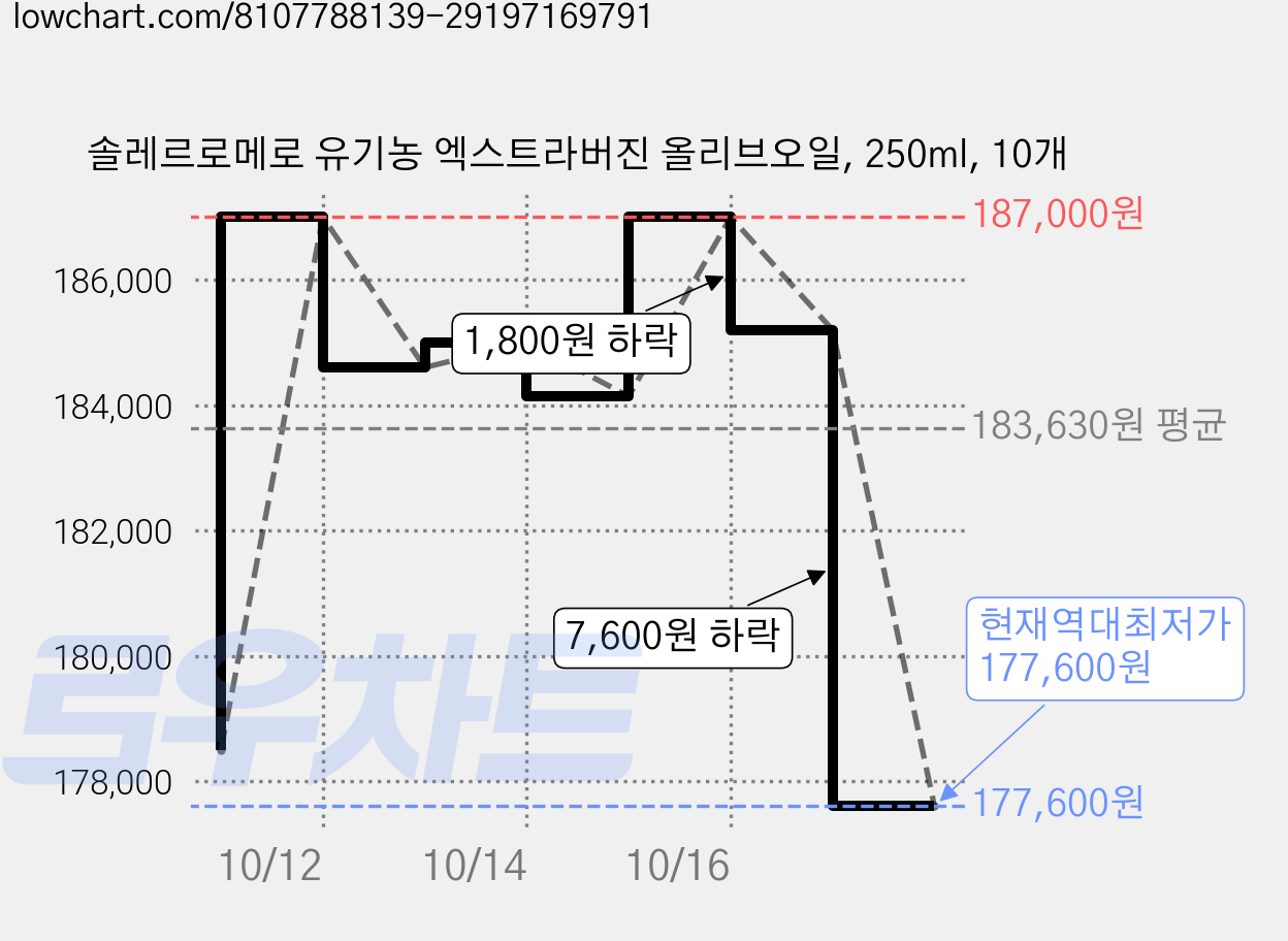 솔레르로메로 유기농 엑스트라버진 올리브오일, 250ml, 10개 가격 변동 차트, 현재가 177,600원, 역대최저가