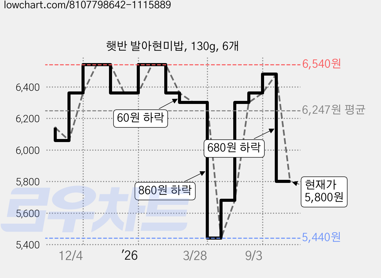 햇반 발아현미밥, 130g, 6개 가격 변동 차트, 현재가 5,800원, 관측 최저가 5,440원