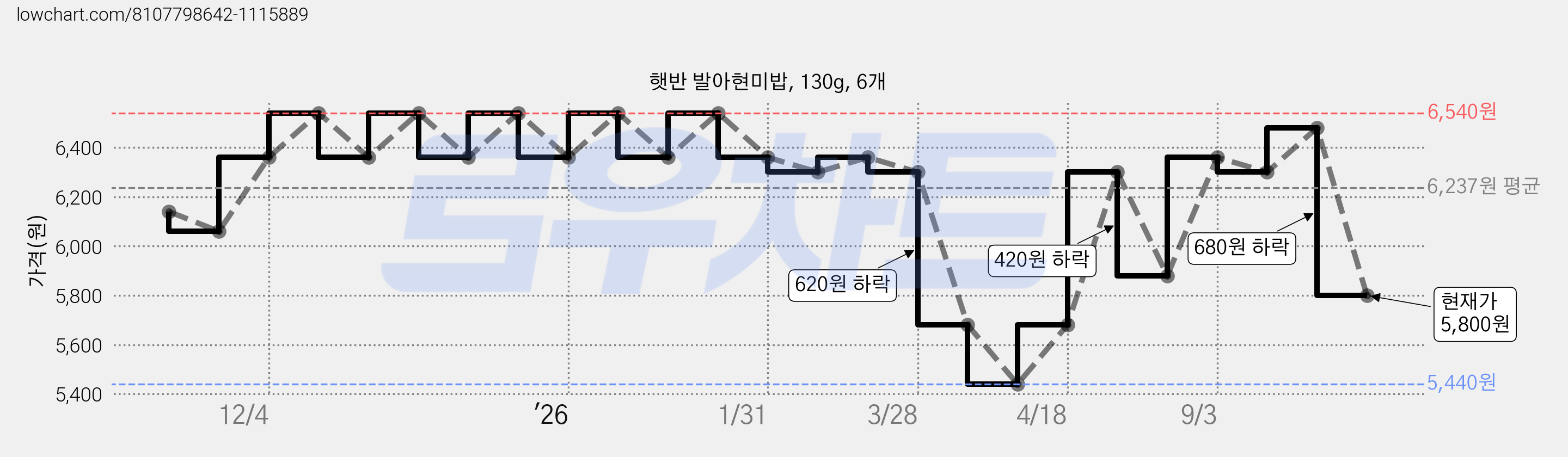 햇반 발아현미밥, 130g, 6개 가격 변동 차트, 현재가 5,800원, 관측 최저가 5,440원