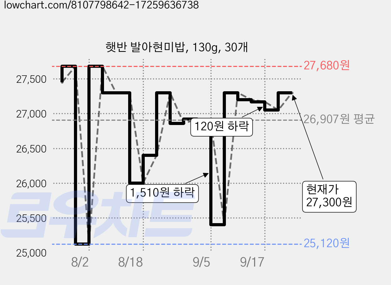 햇반 발아현미밥, 130g, 30개 가격 변동 차트, 현재가 27,300원, 관측 최저가 25,120원