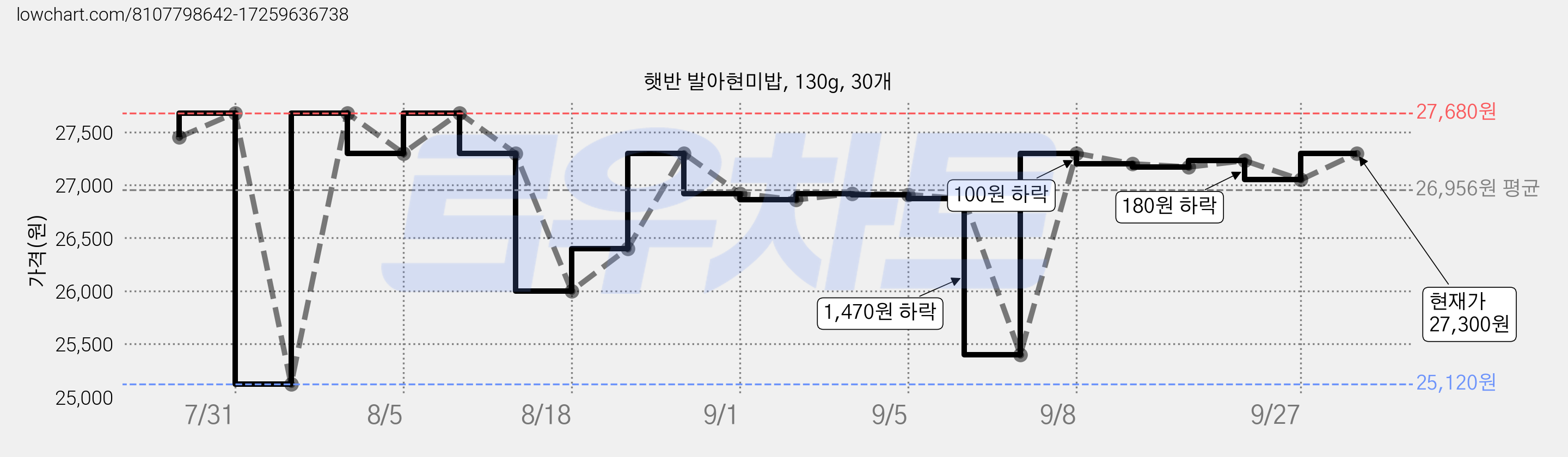 햇반 발아현미밥, 130g, 30개 가격 변동 차트, 현재가 27,300원, 관측 최저가 25,120원