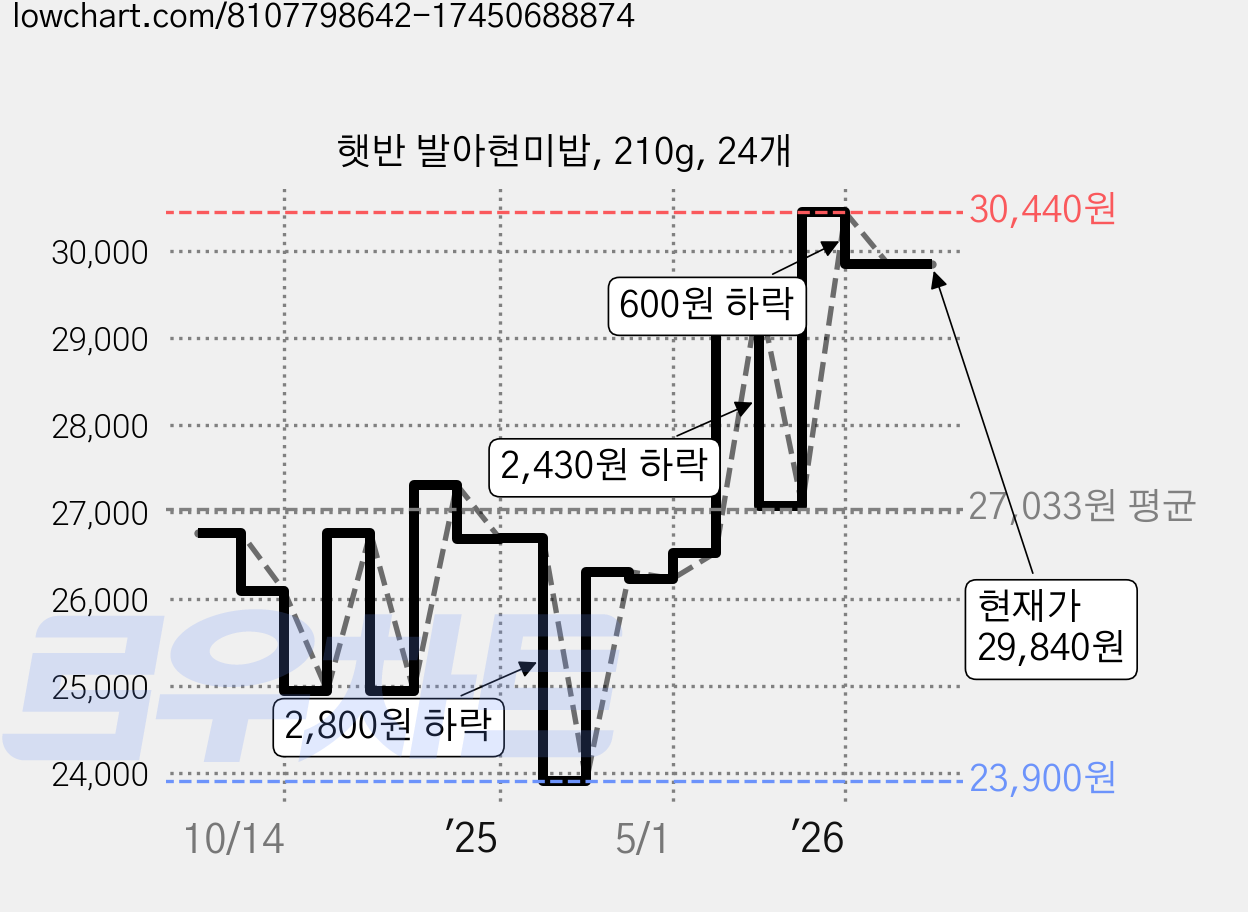 햇반 발아현미밥, 210g, 24개 가격 변동 차트, 현재가 29,600원, 관측 최저가 23,900원