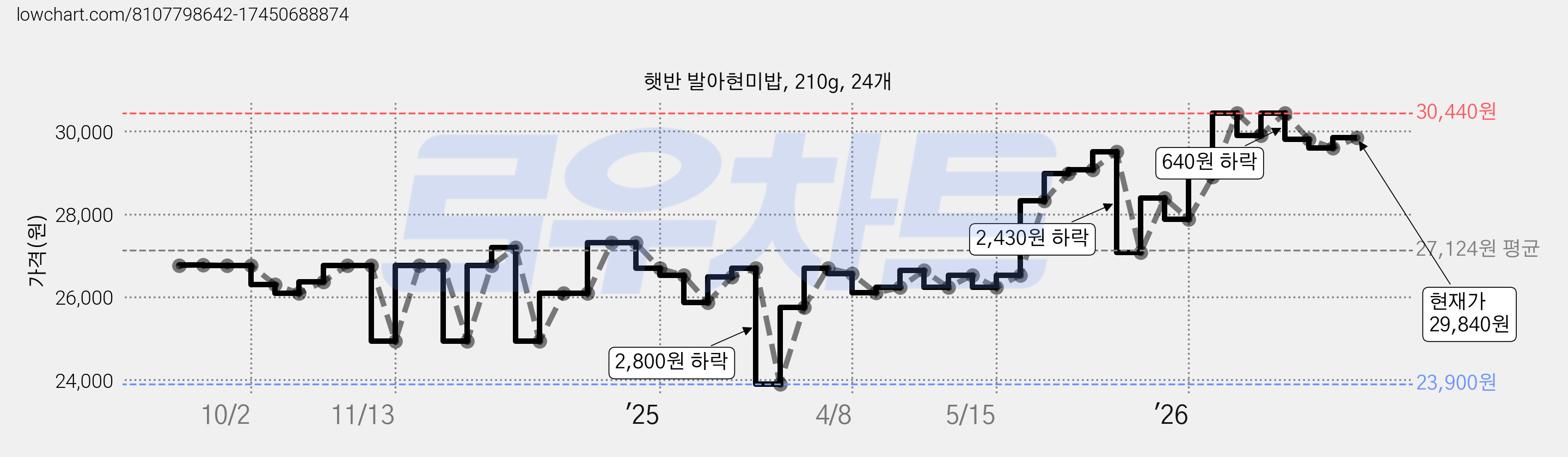 햇반 발아현미밥, 210g, 24개 가격 변동 차트, 현재가 29,600원, 관측 최저가 23,900원