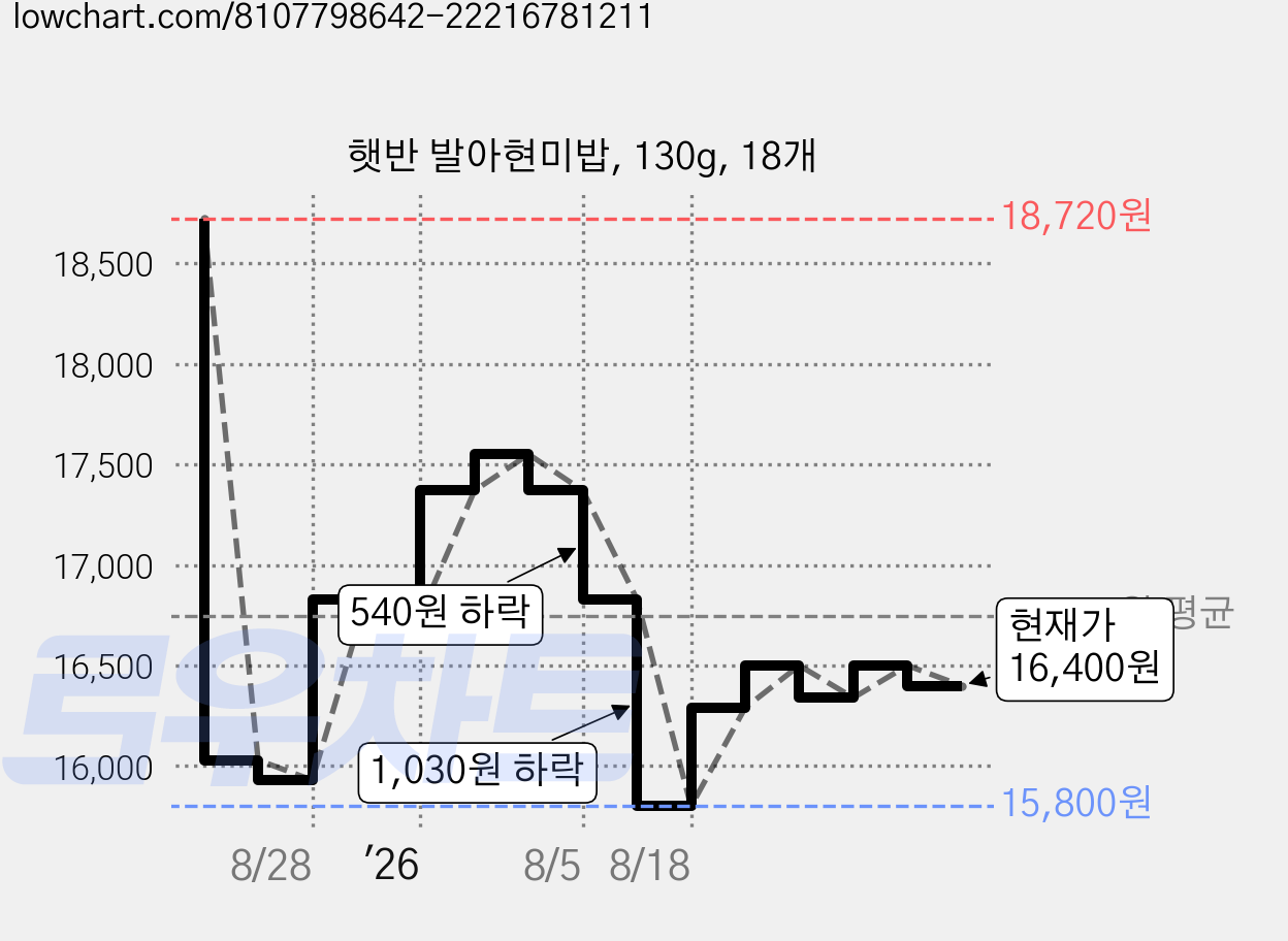 햇반 발아현미밥, 130g, 18개 가격 변동 차트, 현재가 16,400원, 관측 최저가 15,750원