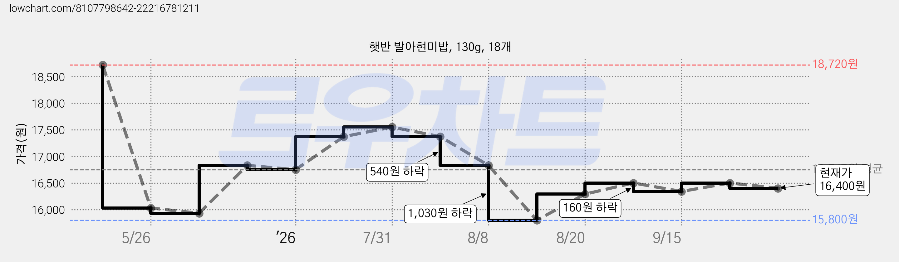 햇반 발아현미밥, 130g, 18개 가격 변동 차트, 현재가 16,400원, 관측 최저가 15,750원