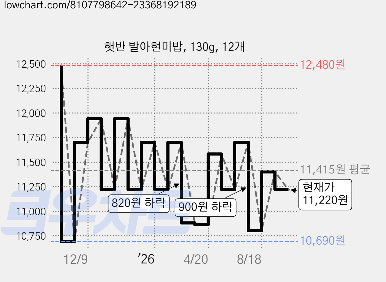 햇반 발아현미밥, 130g, 12개 가격 변동 차트, 현재가 11,220원, 관측 최저가 10,500원