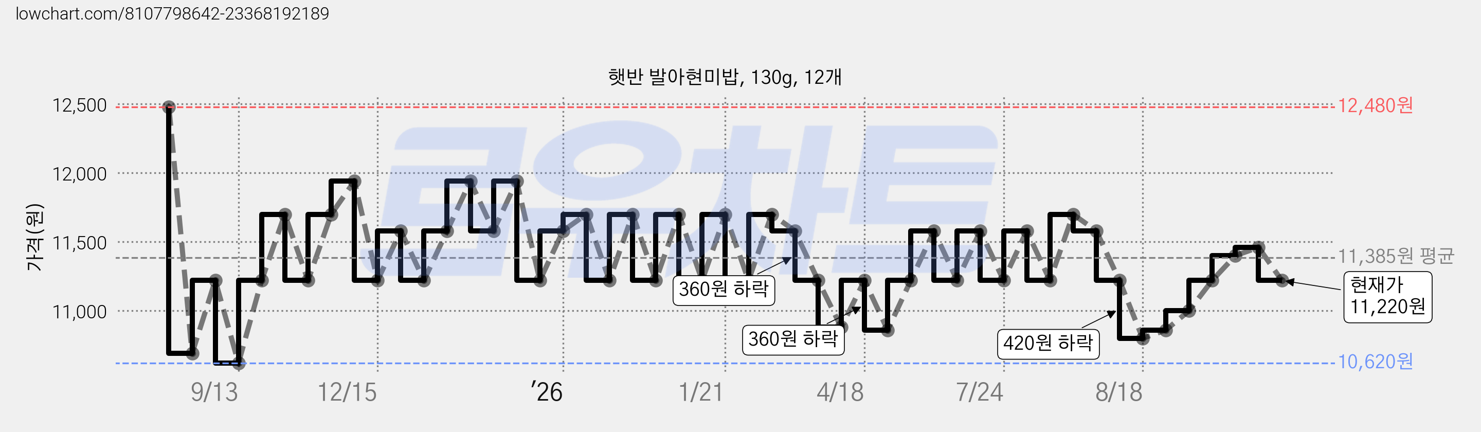 햇반 발아현미밥, 130g, 12개 가격 변동 차트, 현재가 11,220원, 관측 최저가 10,500원