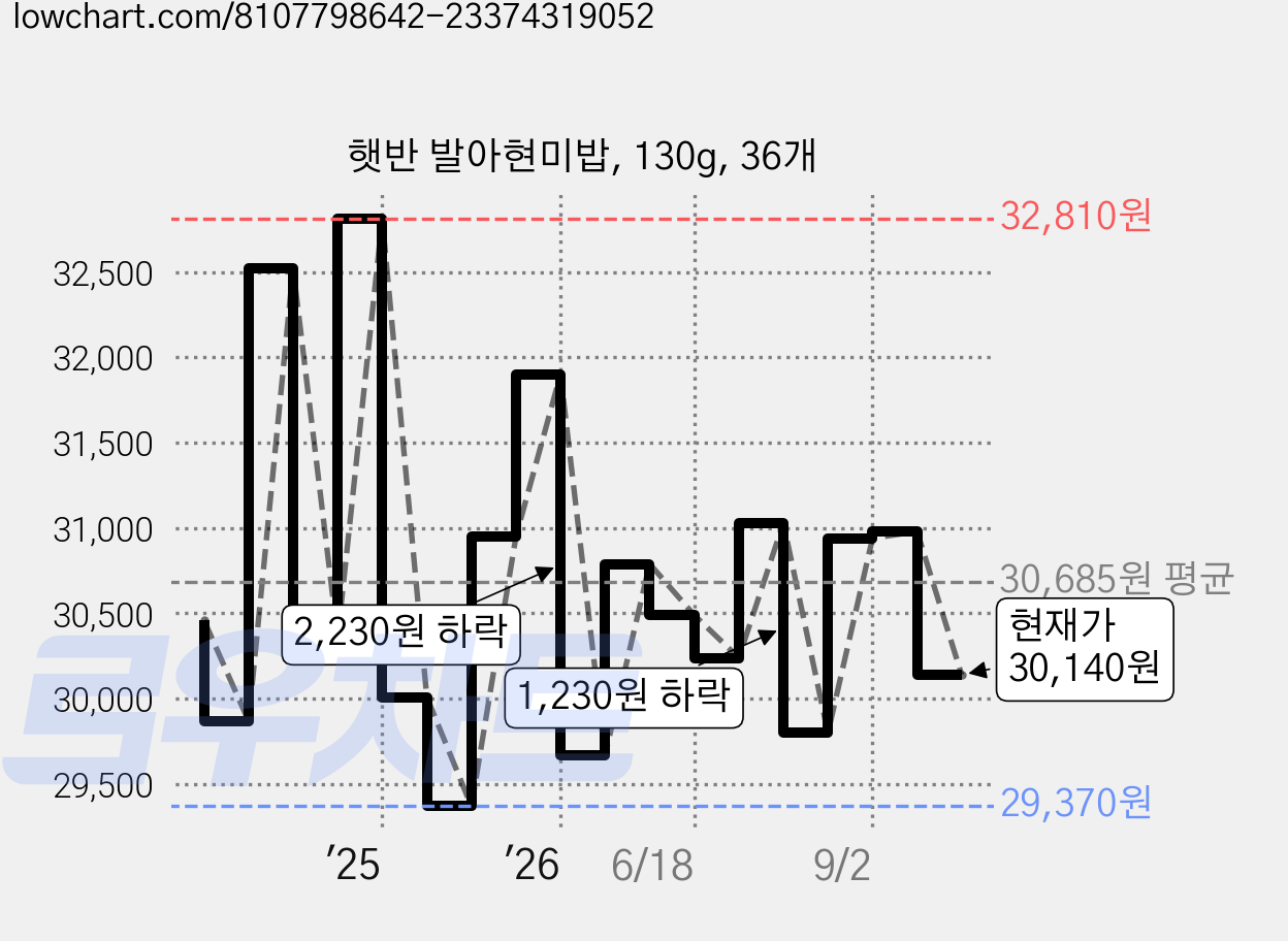 햇반 발아현미밥, 130g, 36개 가격 변동 차트, 현재가 30,140원, 관측 최저가 28,720원