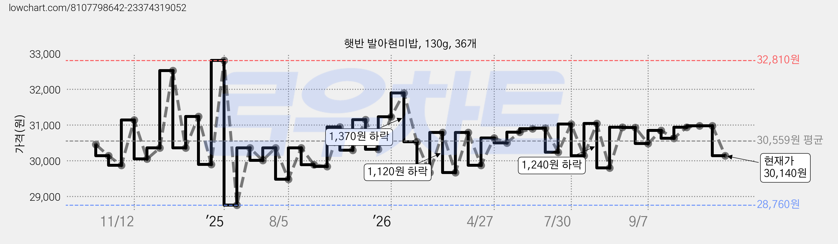 햇반 발아현미밥, 130g, 36개 가격 변동 차트, 현재가 30,140원, 관측 최저가 28,720원