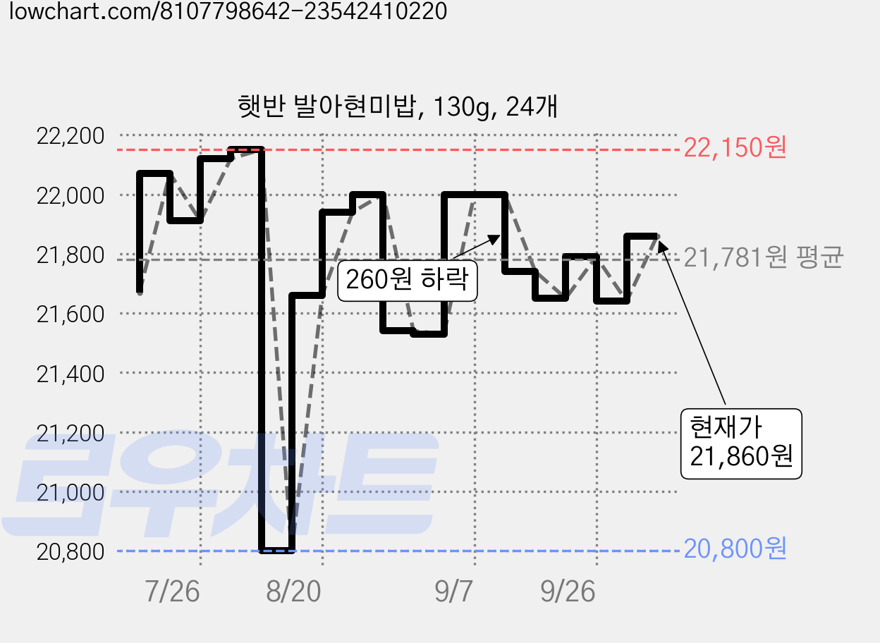 햇반 발아현미밥, 130g, 24개 가격 변동 차트, 현재가 21,860원, 관측 최저가 20,800원