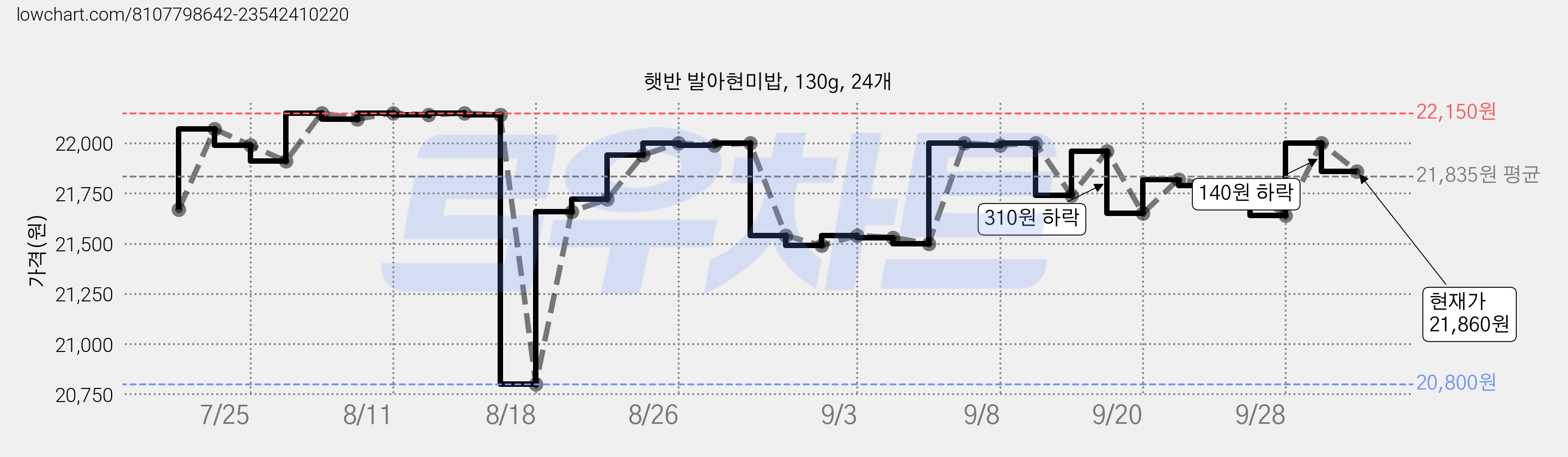 햇반 발아현미밥, 130g, 24개 가격 변동 차트, 현재가 21,860원, 관측 최저가 20,800원