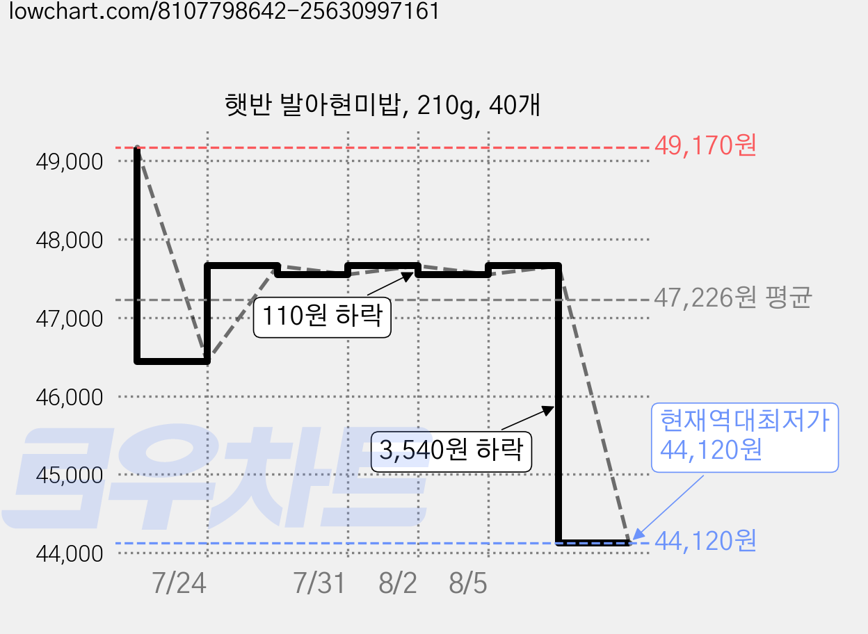 햇반 발아현미밥, 210g, 40개 가격 변동 차트, 현재가 44,120원, 역대최저가