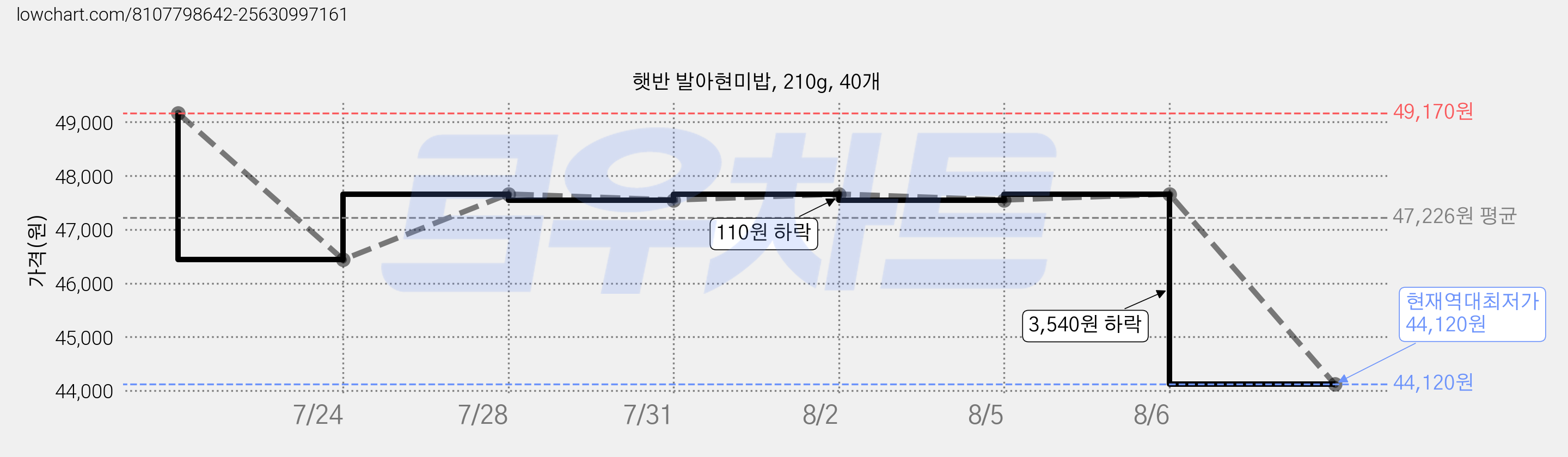 햇반 발아현미밥, 210g, 40개 가격 변동 차트, 현재가 44,120원, 역대최저가