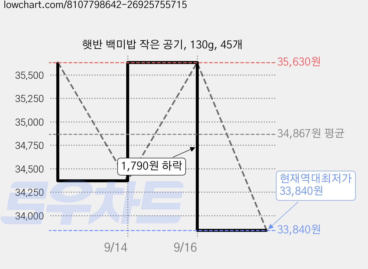 햇반 백미밥 작은 공기, 130g, 45개 가격 변동 차트, 현재가 33,840원, 역대최저가