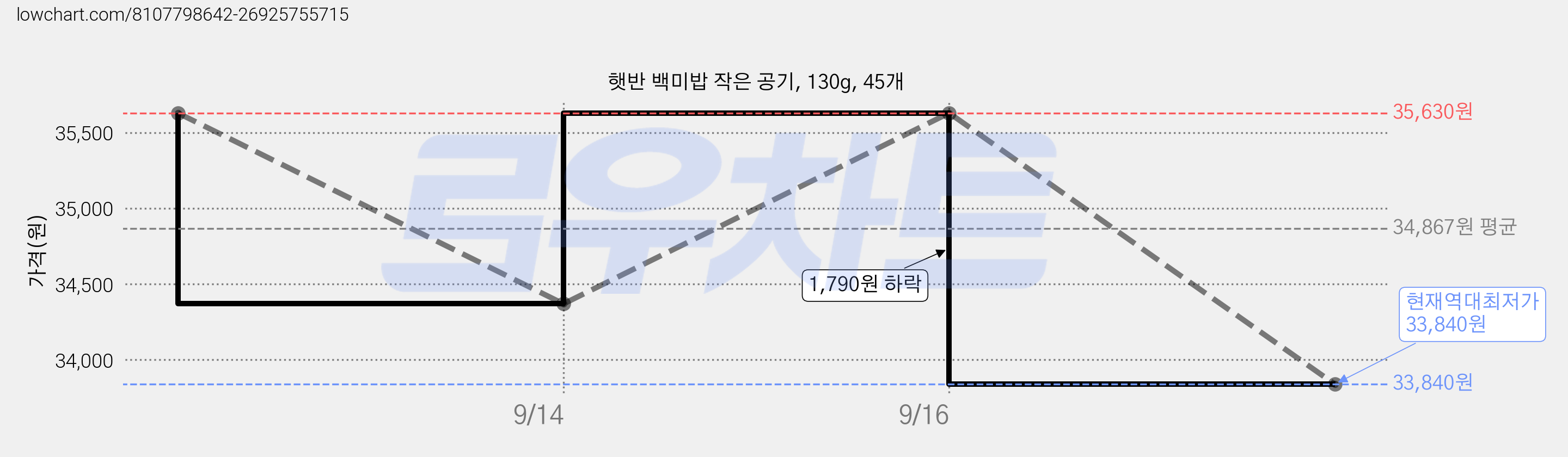 햇반 백미밥 작은 공기, 130g, 45개 가격 변동 차트, 현재가 33,840원, 역대최저가