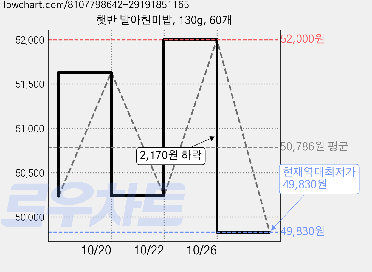 햇반 발아현미밥, 130g, 60개 가격 변동 차트, 현재가 49,830원, 역대최저가