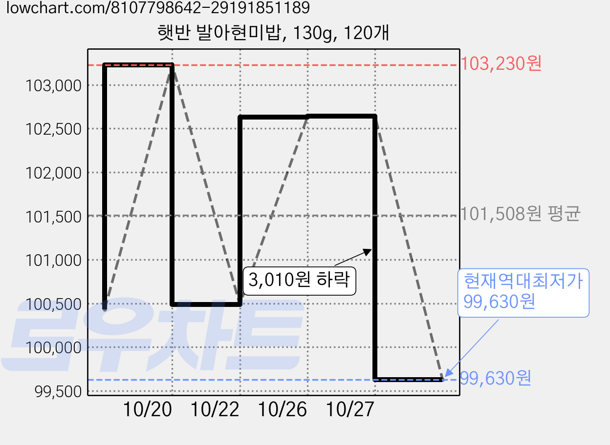 햇반 발아현미밥, 130g, 120개 가격 변동 차트, 현재가 99,630원, 역대최저가