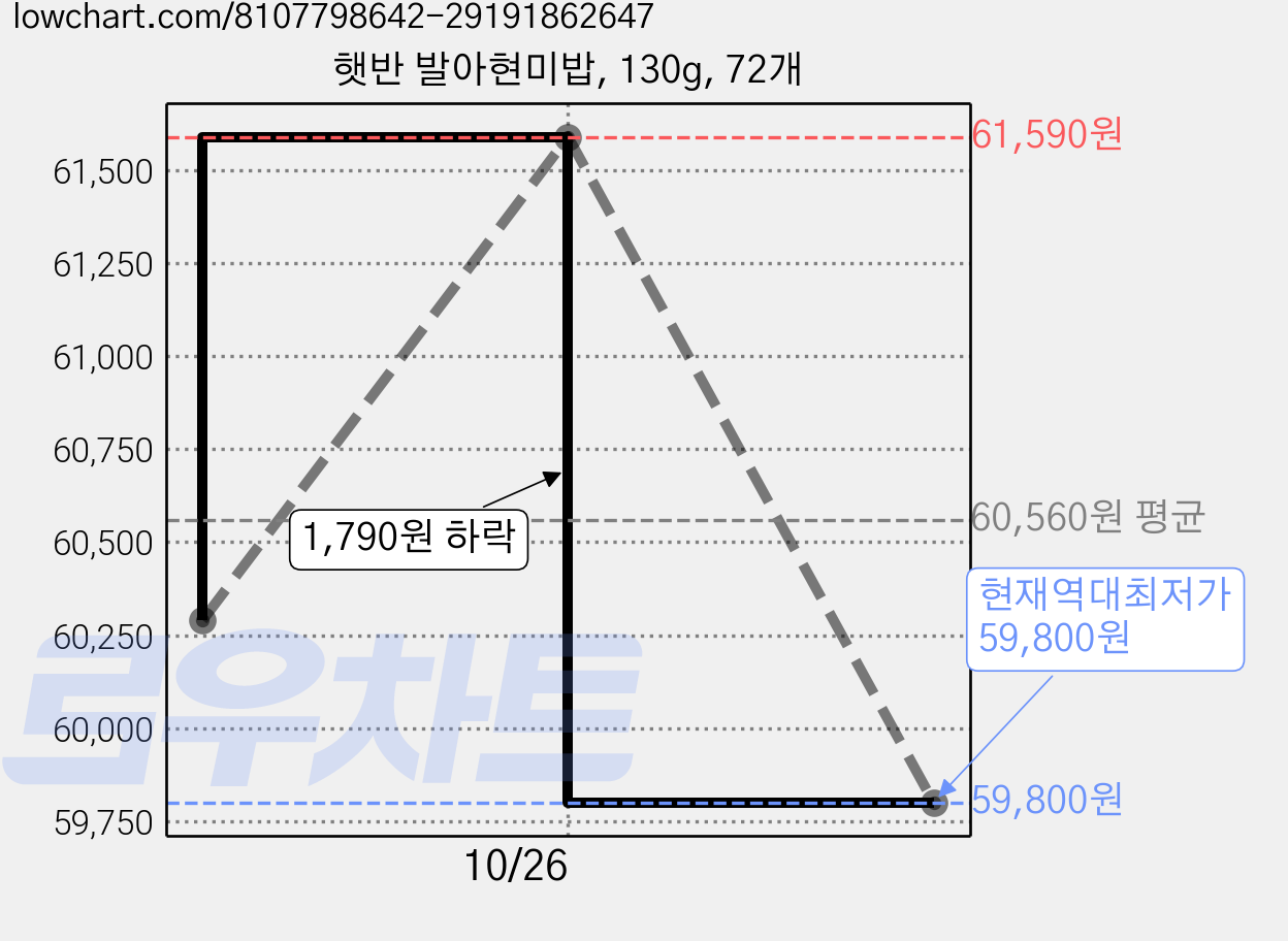 햇반 발아현미밥, 130g, 72개 가격 변동 차트, 현재가 59,800원, 역대최저가