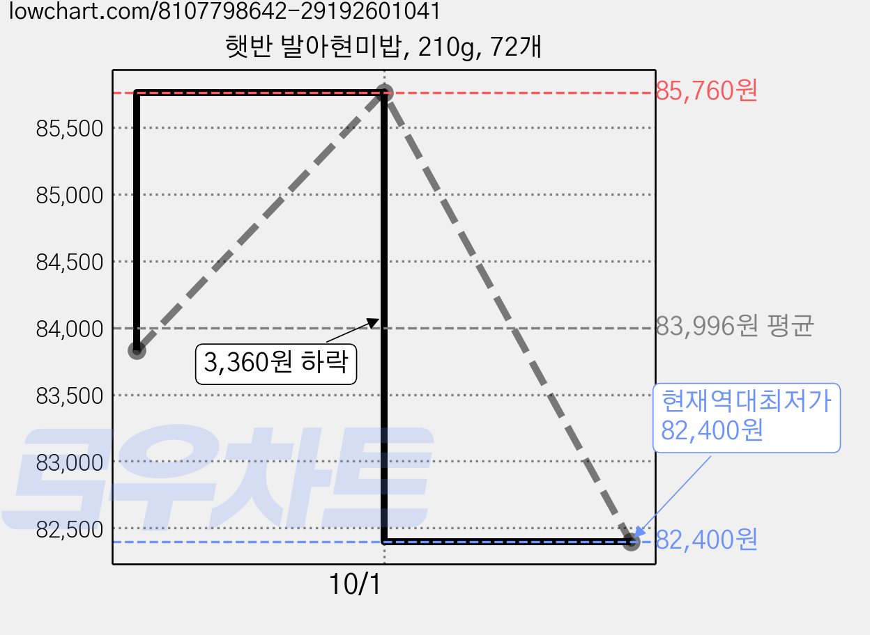 햇반 발아현미밥, 210g, 72개 가격 변동 차트, 현재가 82,400원, 역대최저가