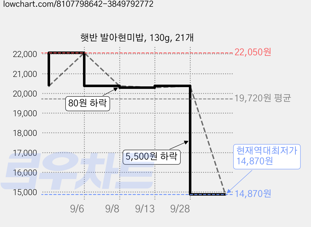 햇반 발아현미밥, 130g, 21개 가격 변동 차트, 현재가 14,870원, 역대최저가