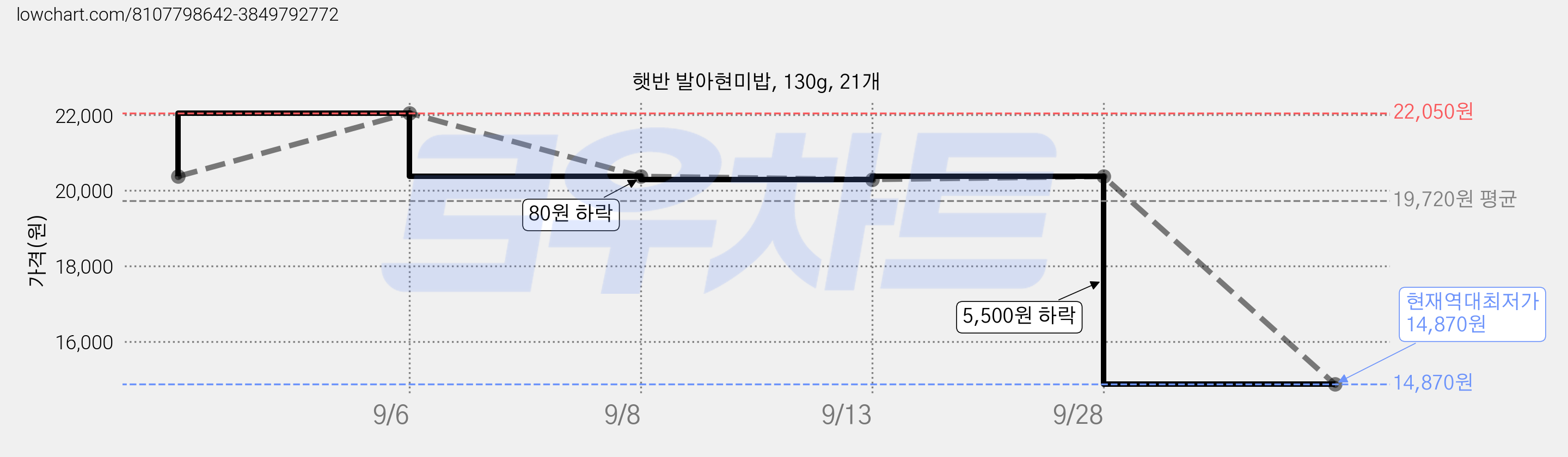 햇반 발아현미밥, 130g, 21개 가격 변동 차트, 현재가 14,870원, 역대최저가