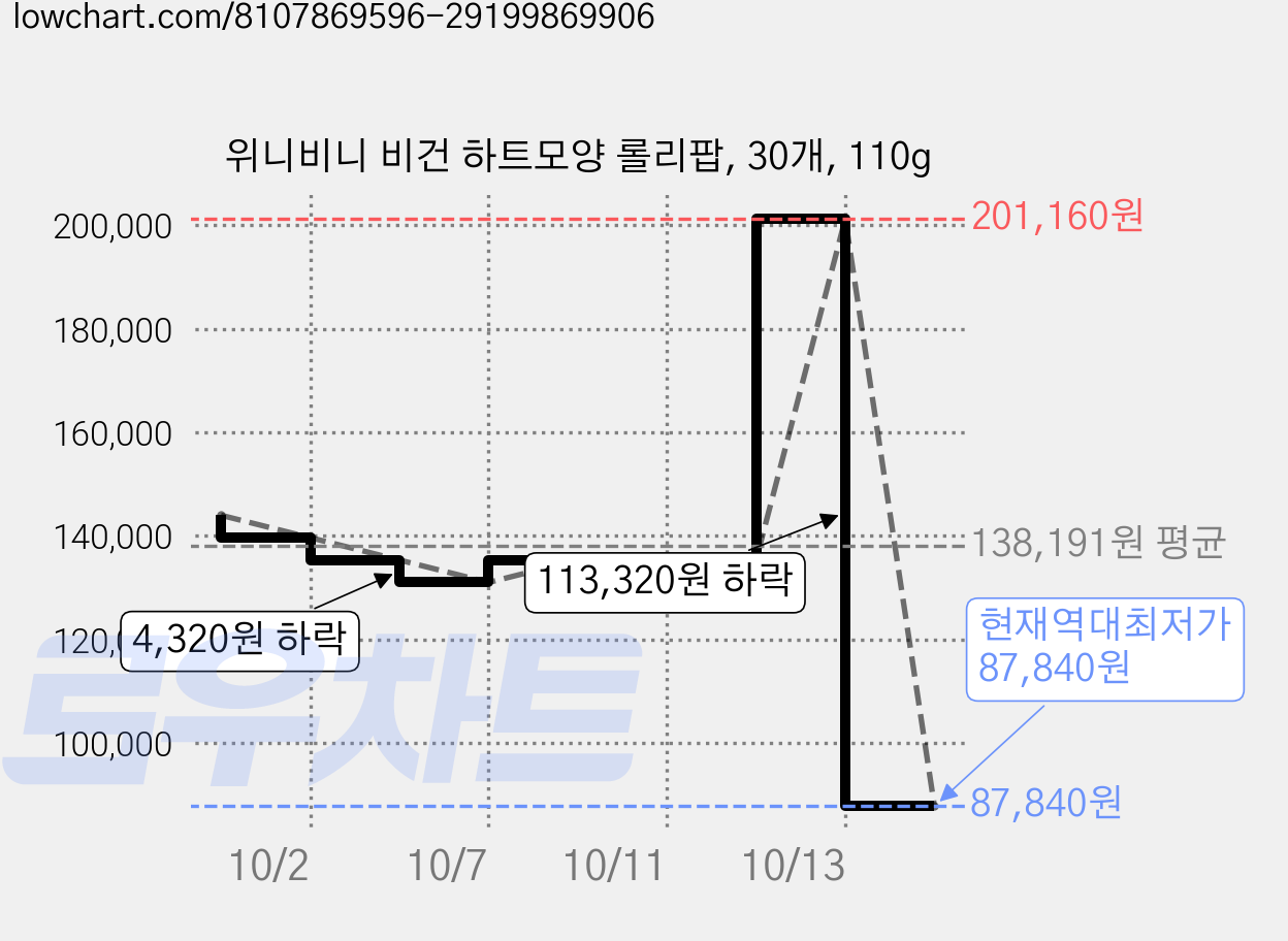 위니비니 비건 하트모양 롤리팝, 30개, 110g 가격 변동 차트, 현재가 87,840원, 역대최저가