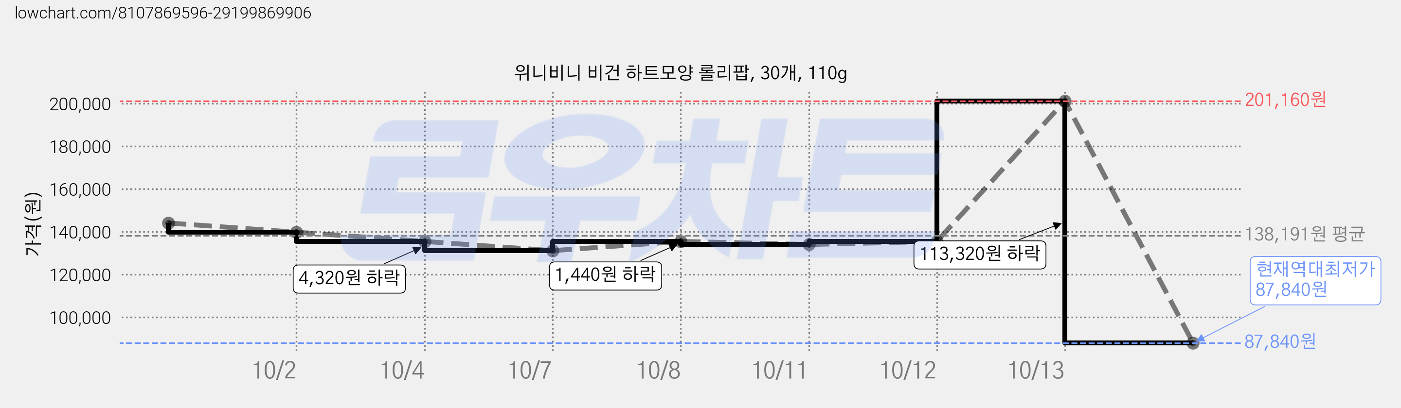 위니비니 비건 하트모양 롤리팝, 30개, 110g 가격 변동 차트, 현재가 87,840원, 역대최저가