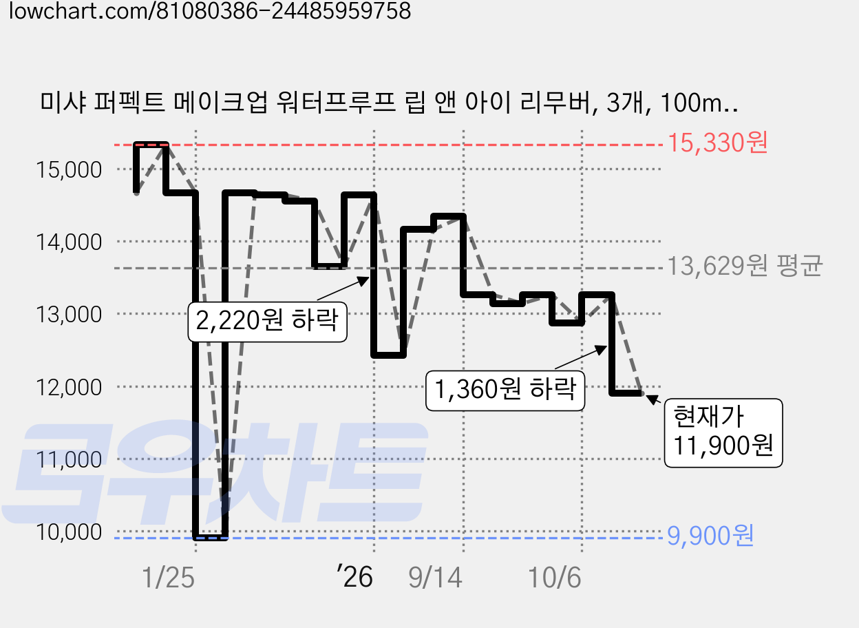 미샤 퍼펙트 메이크업 워터프루프 립 앤 아이 리무버, 3개, 100ml 가격 변동 차트, 현재가 11,900원, 관측 최저가 9,900원