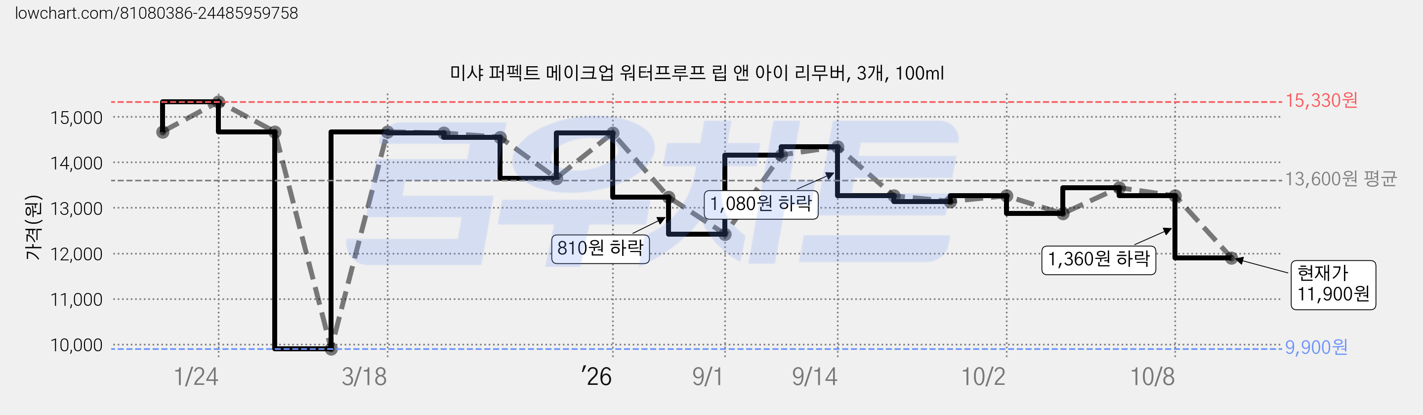 미샤 퍼펙트 메이크업 워터프루프 립 앤 아이 리무버, 3개, 100ml 가격 변동 차트, 현재가 11,900원, 관측 최저가 9,900원