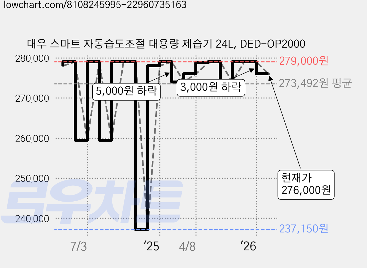 대우 스마트 자동습도조절 대용량 제습기 24L, DED-OP2000 가격 변동 차트, 현재가 276,000원, 관측 최저가 237,150원