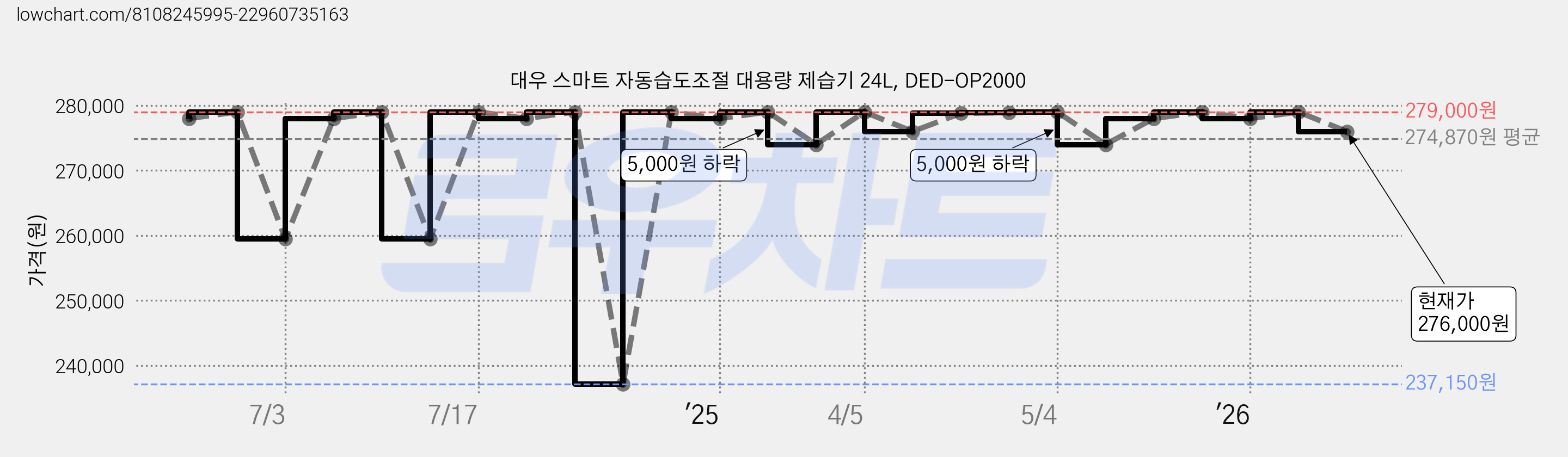 대우 스마트 자동습도조절 대용량 제습기 24L, DED-OP2000 가격 변동 차트, 현재가 276,000원, 관측 최저가 237,150원